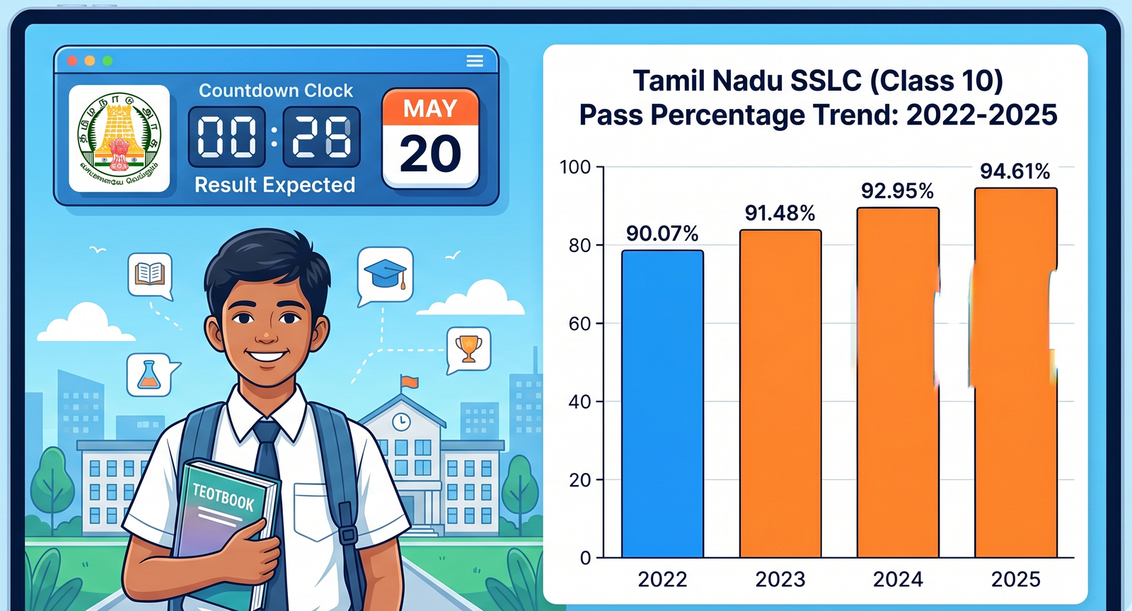 Tamil Nadu SSLC & HSC+1 Result 2026: Expected May 20 Check dates, official websites, passing marks, grading system