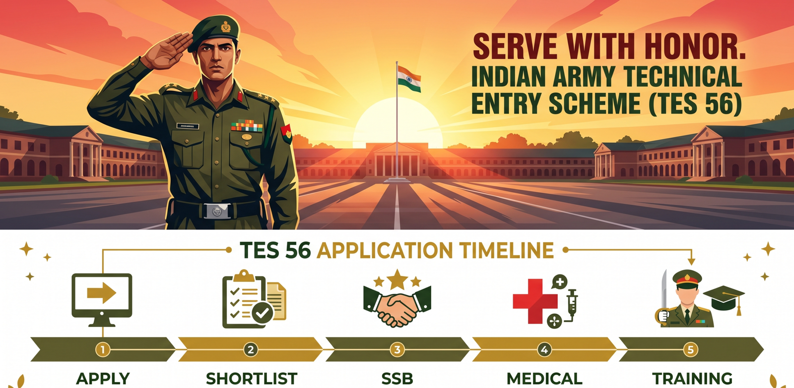 Indian Army TES 56 Online Form 2026: Complete Guide eligibility, important dates, selection process