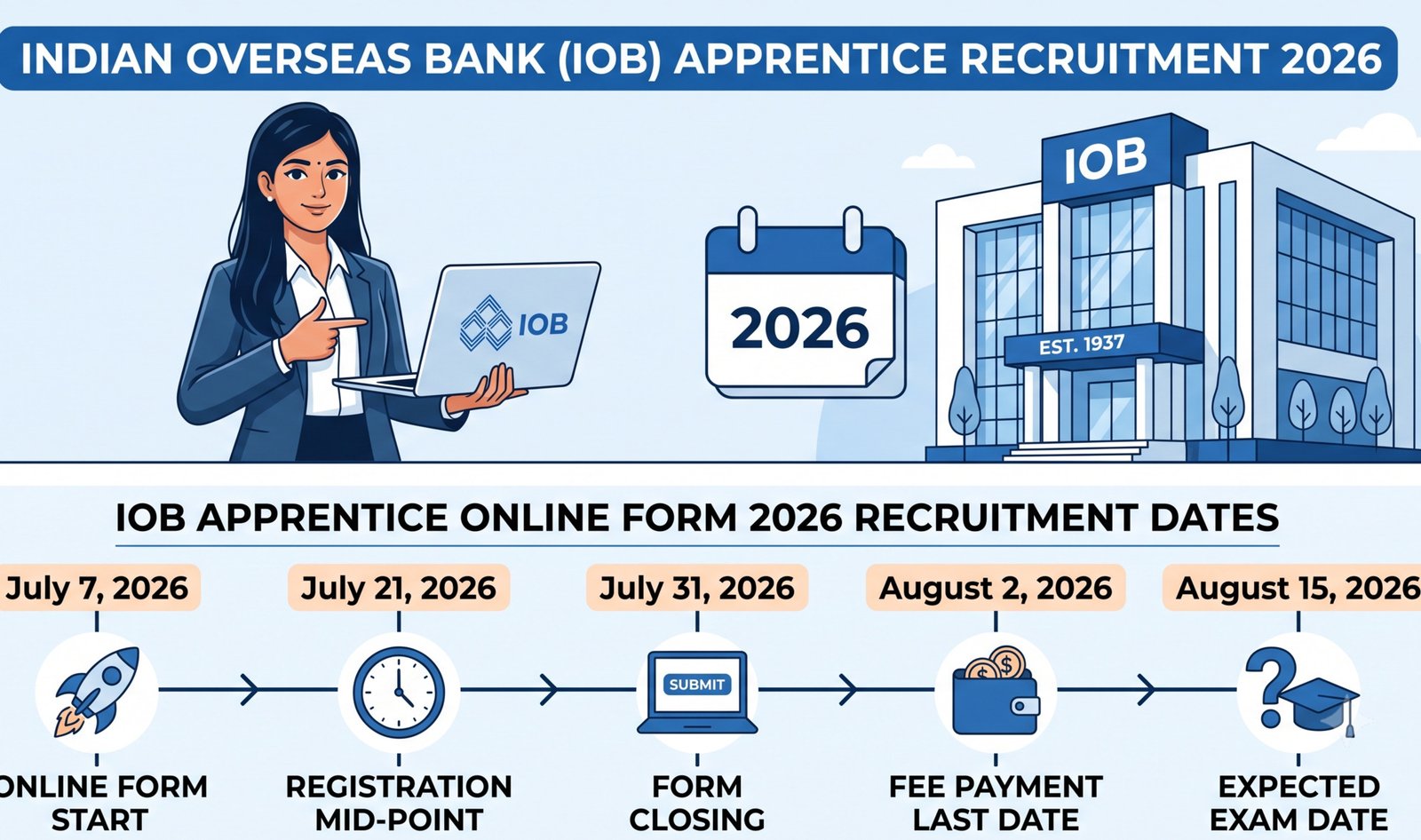 IOB Apprentice 2026: Dates, Eligibility & age limit, exam pattern, stipend & Prep Guide
