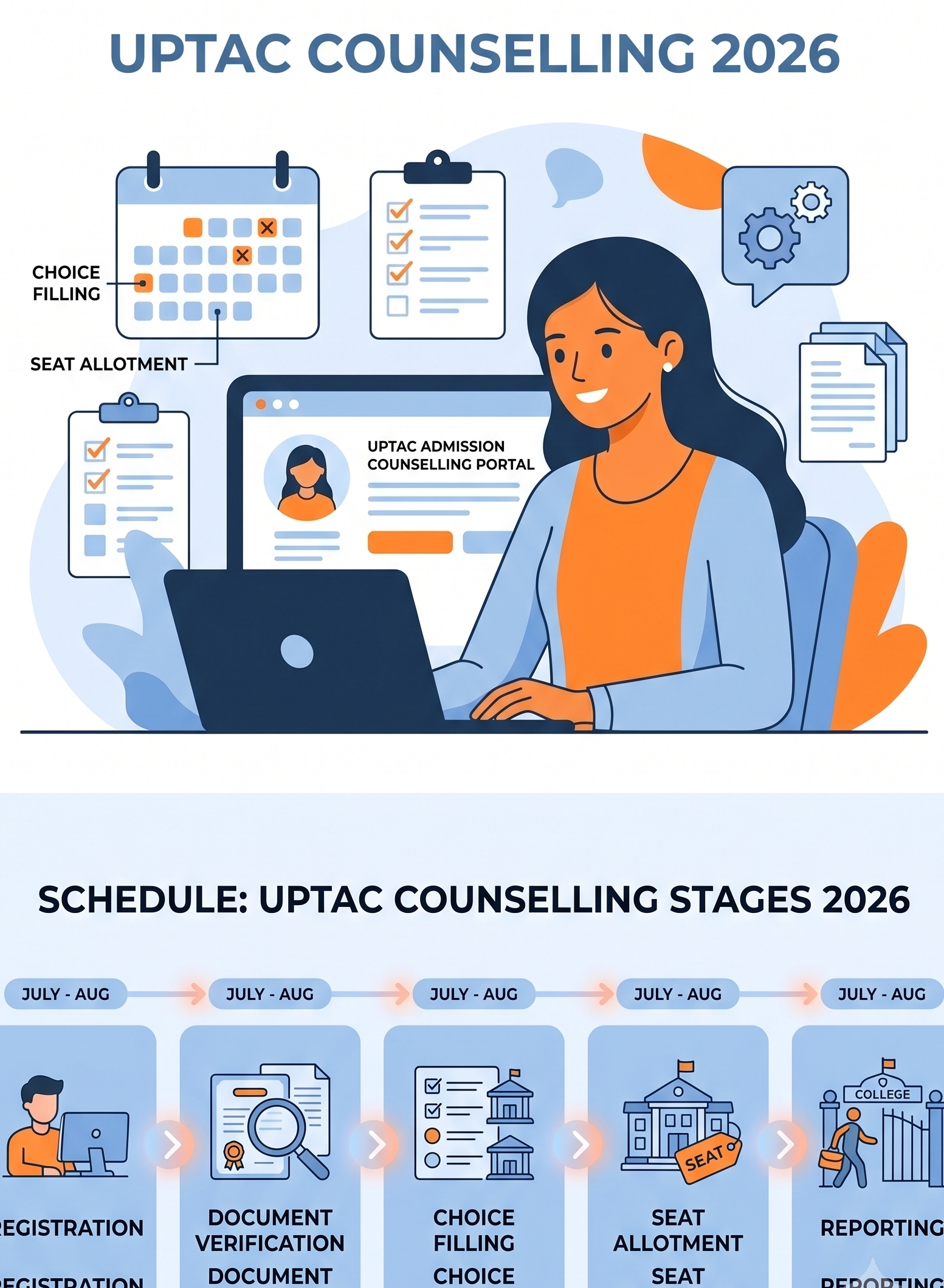 UPTAC Counselling 2026: Revised Dates is out for BTech, integrated MTech & BDes admissions. Check eligibility