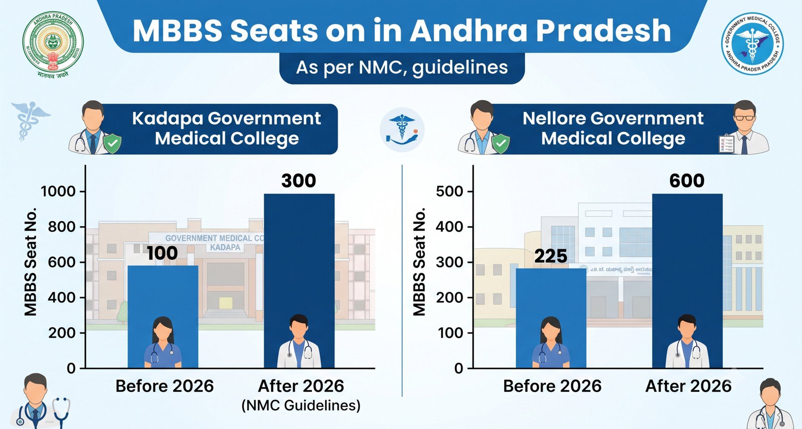 NMC 2026 Approves 100 More MBBS Seats for Two Govt Medical Colleges in Andhra Pradesh
