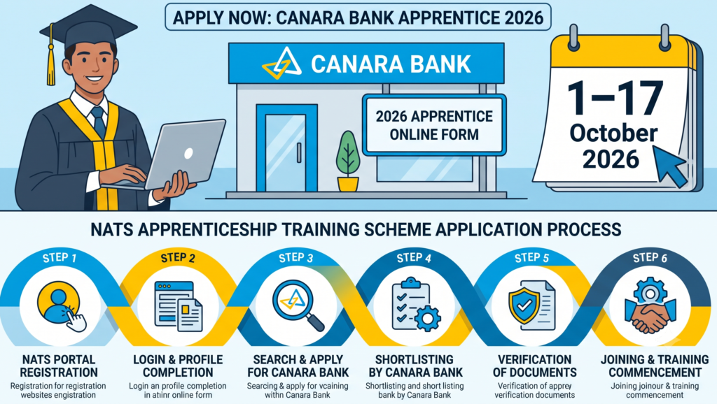 Aooprentice Canara Bank Apprentice 2026 apply online from 1–17 October.